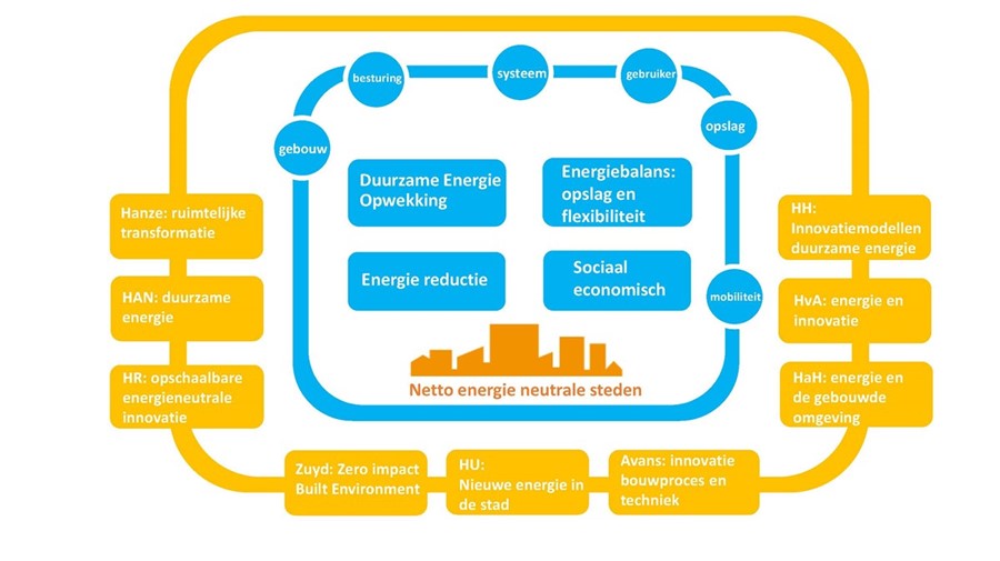 Bericht Onderzoeksagenda Nationaal Lectoren Platform Urban Energy bekijken
